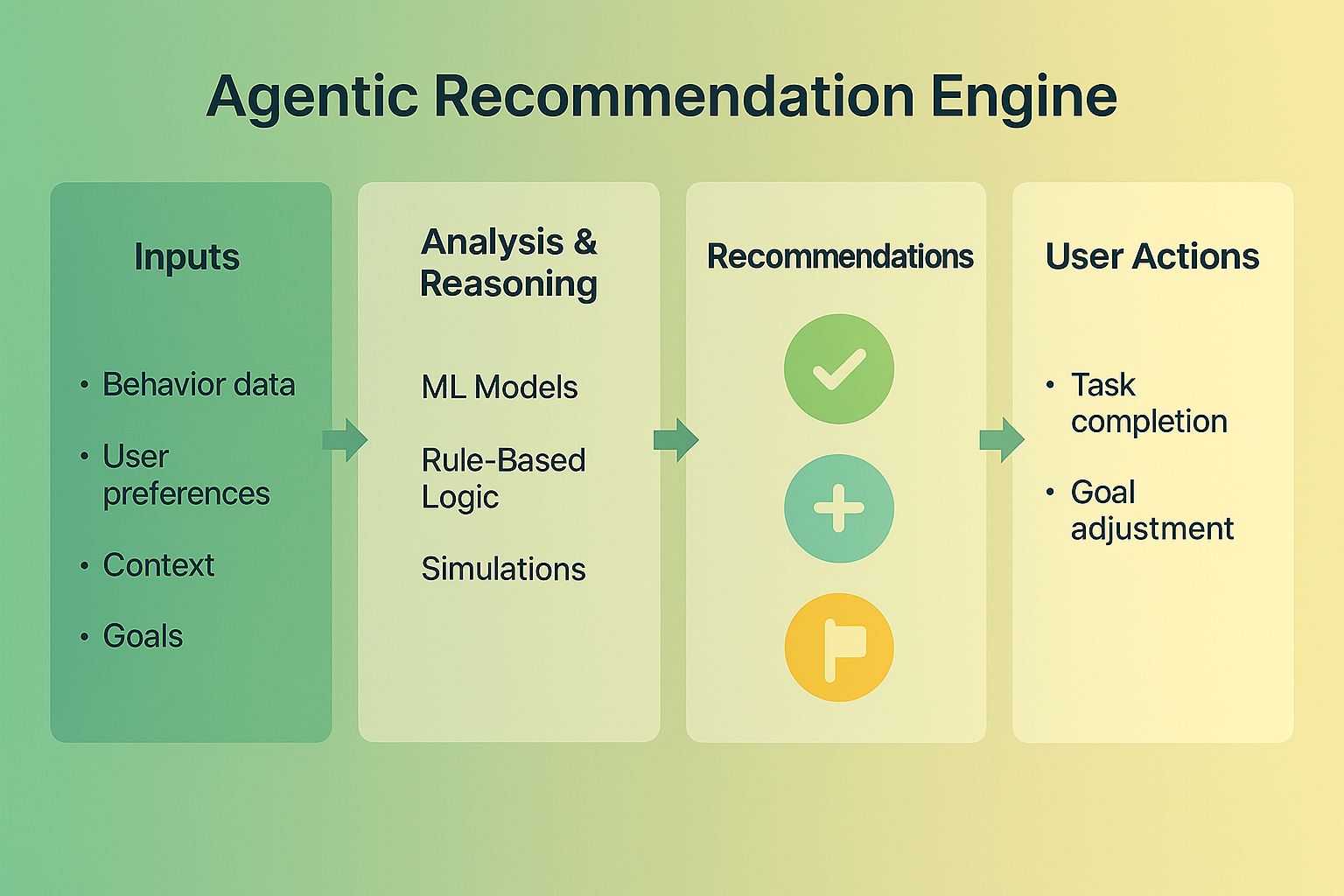 recommend engine